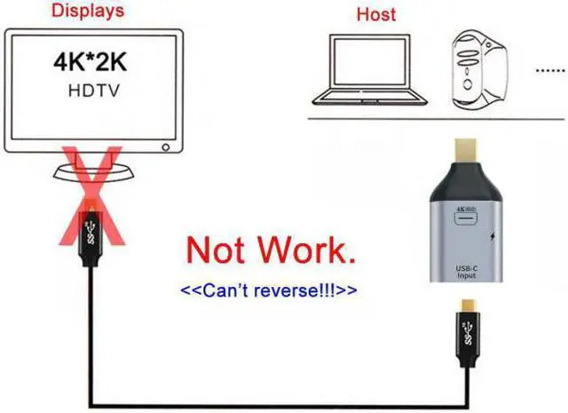 Alt view image 7 of 7 - Chenyang Cable 100W 10Gbps Cable & USB-C Type C Female Source to Mini Displayport DP Sink HDTV & PD Power Adapter 4K 60hz 1080p for Phone & Laptop