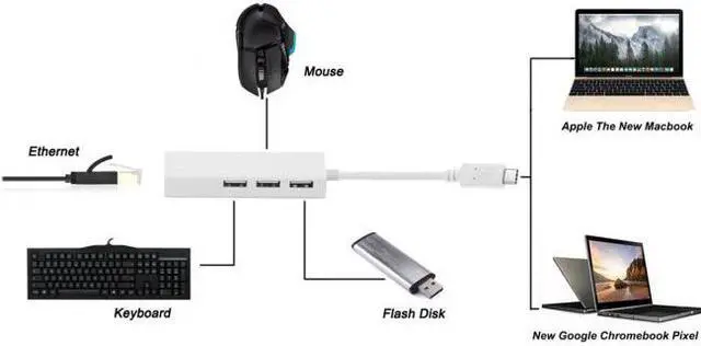 Alt view image 5 of 5 - Shenzhong USB 3.1 Type C USB-C Multiple 3 Ports Hub with Ethernet Network LAN Adapter For Mac & Laptop