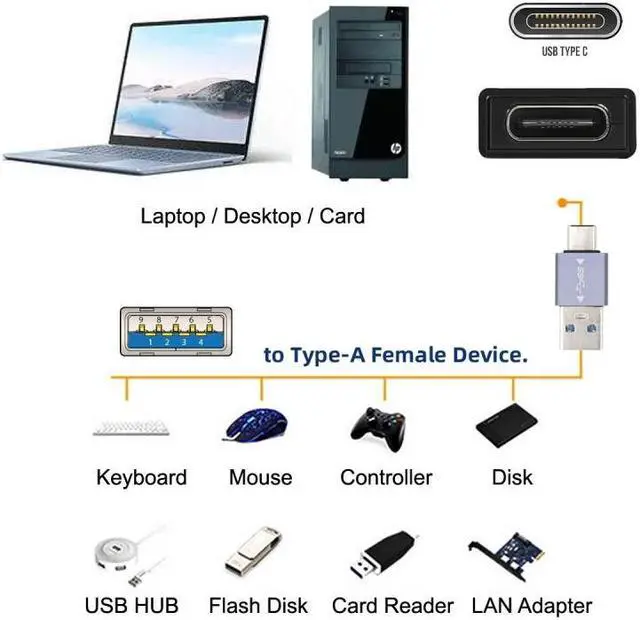 Alt view image 4 of 7 - Jimier USB 3.1 Type C Male OTG to USB3.0 Type A Male Data 10Gbps Charge Adapter for Laptop Phone