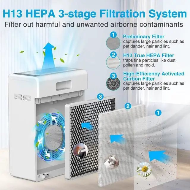 Alt view image 4 of 7 - Mooka Air Purifiers for Home Large Room up to 1740ft², H13 HEPA Air Filter for Pets Hair Dander Smoke Pollen Dust, Ozone Free, Portable Air Purifiers for Bedroom Office Living Room, E-300L, White