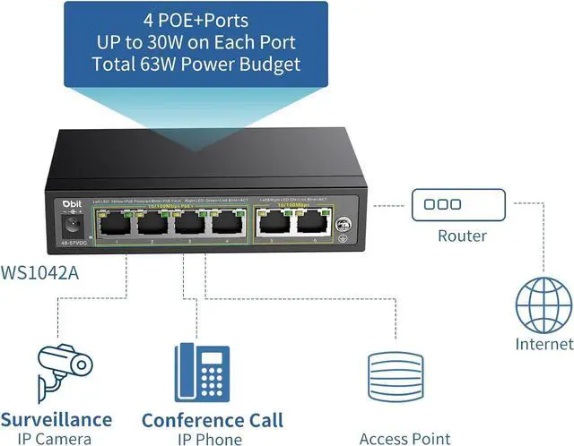 Alt view image 7 of 7 - DBIT 6-Port Ethernet PoE Switch with 4 Ports PoE+, 2 Fast Ethernet Uplink, 10/100Mbps, 63W High Power, Support IEEE802.3af/at, Fanless Metal Plug & Play PoE+ Network Switch (WS1042A)