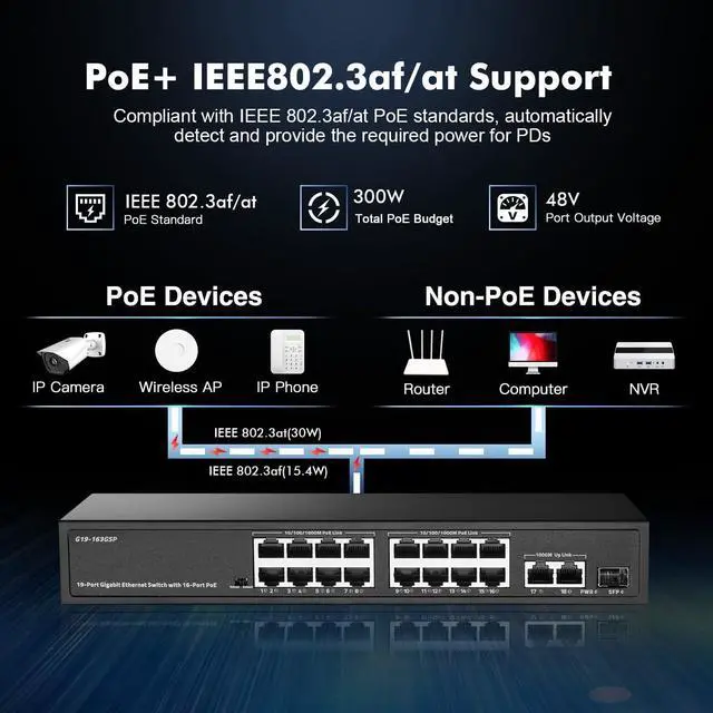 Alt view image 4 of 7 - Binardat 19 Port POE Switch - 16 POE+ Ports (1000Mbps), 2 Gigabit Uplink, 1 SFP, IEEE802.3af/at, 300W Internal Power Supply, Metal Case Unmanaged Plug and Play