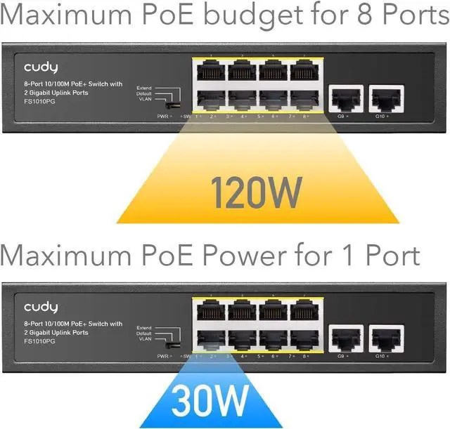 Alt view image 3 of 7 - Cudy 8 Port PoE+ Switch with 2 Gigabit Uplink Ports 120W , 8 10/100Mbps PoE+@120W, Extend/VLAN Mode, 802.3af/at Standard, Fanless, Watchdog, Plug and Play FS1010PG