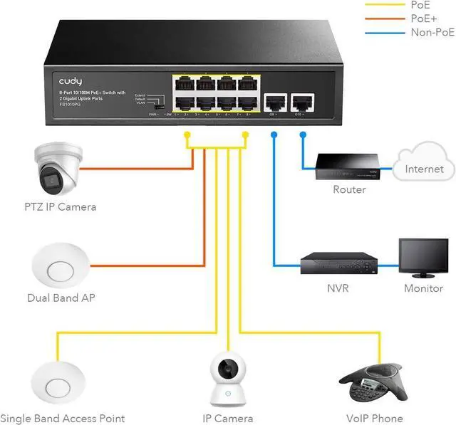 Alt view image 6 of 7 - Cudy 8 Port PoE+ Switch with 2 Gigabit Uplink Ports 120W , 8 10/100Mbps PoE+@120W, Extend/VLAN Mode, 802.3af/at Standard, Fanless, Watchdog, Plug and Play FS1010PG