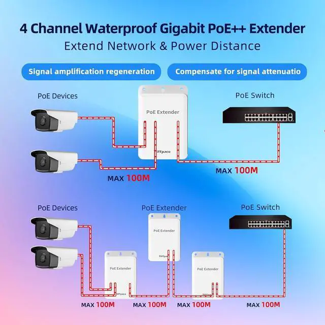 Alt view image 3 of 7 - Tliffpaco Outdoor Gigabit PoE Extender, 5 Port PoE Repeater, 90W in 60W Out PoE Switch, Waterproof, Vlan, IEEE802.3af/at/bt Extend Additional 100m(328ft), 10/100/1000Mbps, Wall Mount Plug and Play