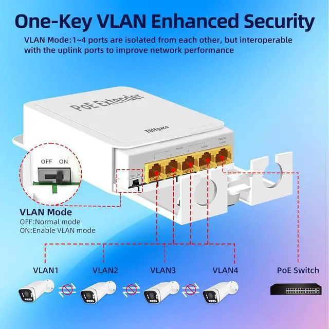 Alt view image 5 of 7 - Tliffpaco Outdoor Gigabit PoE Extender, 5 Port PoE Repeater, 90W in 60W Out PoE Switch, Waterproof, Vlan, IEEE802.3af/at/bt Extend Additional 100m(328ft), 10/100/1000Mbps, Wall Mount Plug and Play