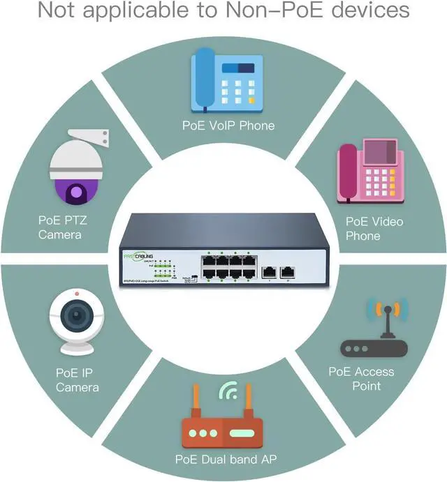 Alt view image 4 of 5 - 1500ft 8 Port Long Range PoE+ Switch, PoE Extension with Continuous Run of cat5e/cat6, Fast Ethernet 10/100Mbps, 30W IEEE802.3at/af