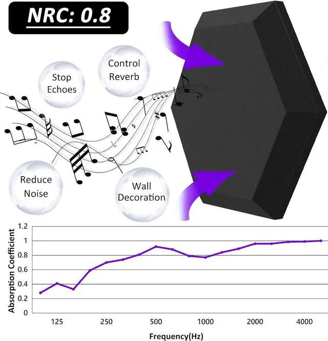 Alt view image 3 of 6 - TroyStudio Thick Acoustic Foam Panels, 13.8 X 11.8 X 2 Inches 12 Pcs Hexagon Sound Absorbing Foam, Dense Soundproof Padding Tile, Recording Studio Foam Absorber, Decorative 3D Wall Ceiling Panel