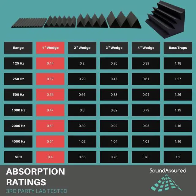 Alt view image 5 of 7 - Soundproofing Acoustic Studio Foam - Wedge Style Panels - 12"x12"x1" Tiles - 6 Pack - DIY Acoustic Treatment for Recording Studio, Podcasting, Voice Over Vocal Booths, and More
