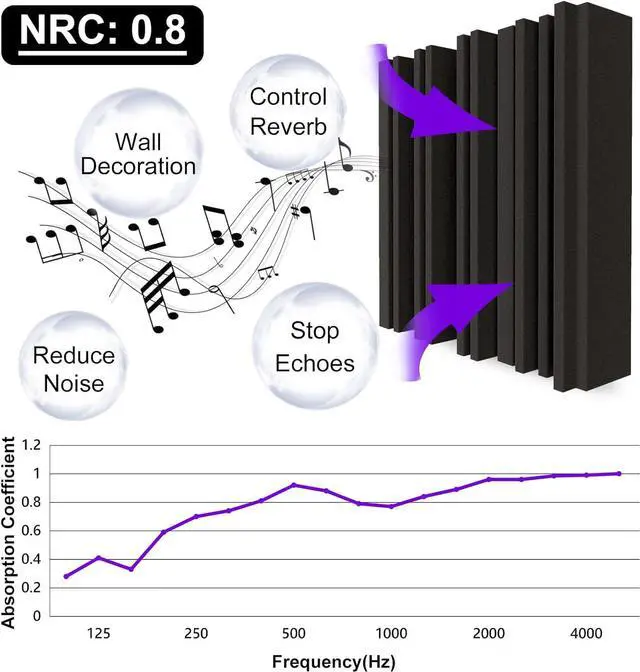 Alt view image 3 of 6 - TroyStudio Thick Acoustic Foam Panels, 12 X 12 X 2 Inch 36 Pcs Broadband Sound Absorbing Foam, Dense Soundproof Padding Tile, Recording Studio Foam Absorber, Groove Decorative 3D Wall Ceiling Panel