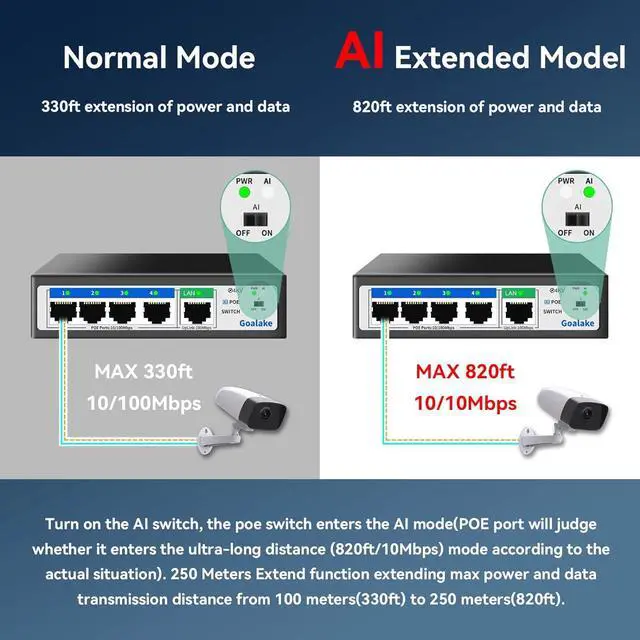 Alt view image 5 of 7 - Poe Switch , 5 Port (4 Port Poe Switch + 1 Uplink Port), Ethernet Unmanaged Switch 802.3af/at PoE 100Mbps, 52W for All PoE Ports, AI Extended to 250m, Ideal for IP Camera and Access Point