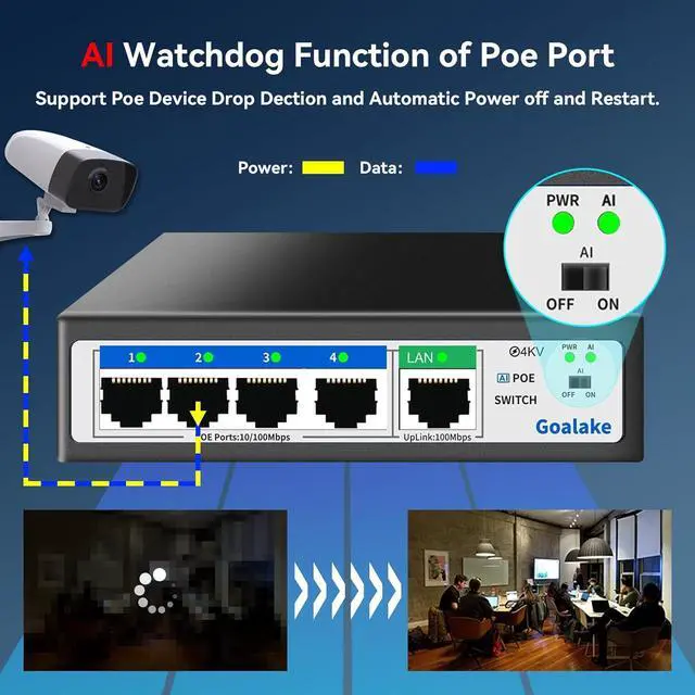 Alt view image 4 of 7 - Poe Switch , 5 Port (4 Port Poe Switch + 1 Uplink Port), Ethernet Unmanaged Switch 802.3af/at PoE 100Mbps, 52W for All PoE Ports, AI Extended to 250m, Ideal for IP Camera and Access Point