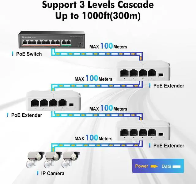 Alt view image 4 of 7 - MokerLink 4 Port PoE Extender, IEEE 802.3 af/at Repeater, 100Mbps, 1 in 3 Out, Wall & Din Rail Mount Passthrough Switch