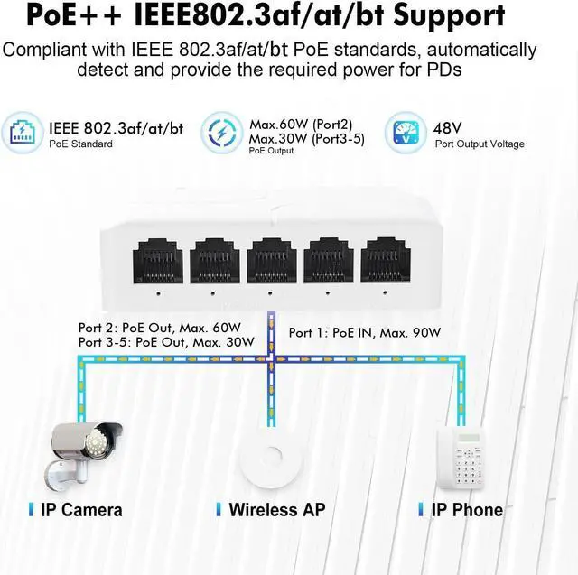 Alt view image 3 of 7 - MokerLink 5 Port PoE Extender, IEEE 802.3 af/at/bt 90W PoE Repeater, 10/100/Mbps, 1 PoE in 4 PoE Out, Wall & Din Rail Mount POE Passthrough Switch