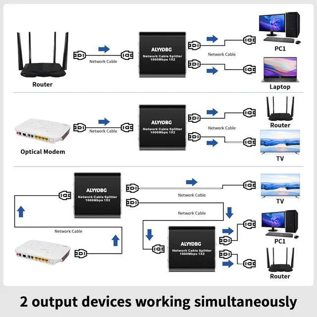 Alt view image 2 of 6 - Ethernet Splitter 1 to 2 High Speed 1000Mbps, Gigabit Rj45 Internet Splitter with USB Power Cable, LAN Splitter 1 to 2 for Cat5/5e/6/6a/7/8 Cable(2 devices working simultaneously)