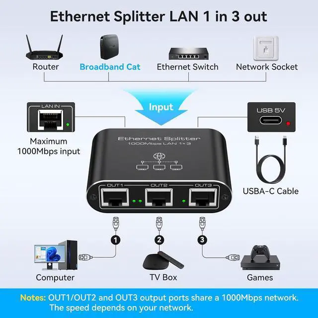 Alt view image 2 of 7 - Ethernet Splitter 1 to 3 1000Mbps High Speed Internet Splitter LAN Splitter Ethernet Switch Either Network Splitter Supports Simultaneous Networking of 3 Devices Works with Cat6/7/8 Cables