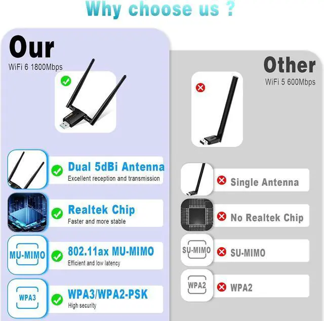 Alt view image 4 of 7 - USB WiFi Adapter for PC - 1800Mbps USB 3.0 WiFi 6 Adapter for Desktop PC Laptop with 2.4G/5G Dual 5dBi Antennas, Wireless Network Adapter for MU-MIMO OFDMA WPA3 Plug & Play, Supports Windows 11/10