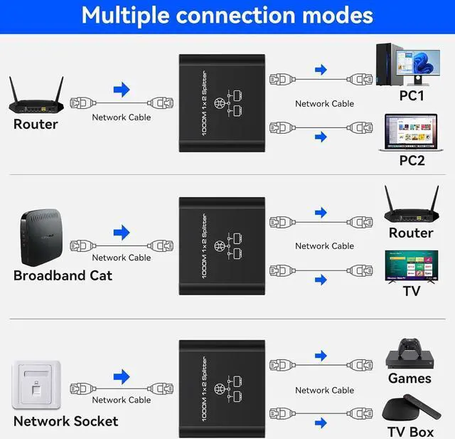 Alt view image 2 of 6 - Ethernet Splitter 1 in 2 Out High-Speed 1000Mbps Network Splitter [2 Devices Share Network] RJ45 LAN Splitter Adapter with USB Power Cord Internet Splitter for Cat5/5e/6/7/8 Cable Router