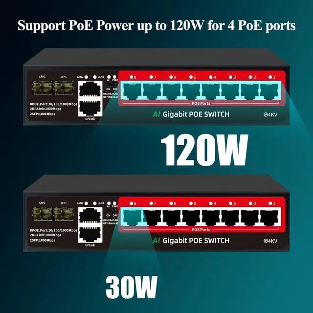 Alt view image 3 of 7 - STEAMEMO 8 Port Gigabit PoE Switch with 2 Gigabit Uplink, 2*1.25G SFP Ports, AI VLAN Mode, 802.3af/at Compliant,120W Built-in Power,Unmanaged Metal Plug and Play