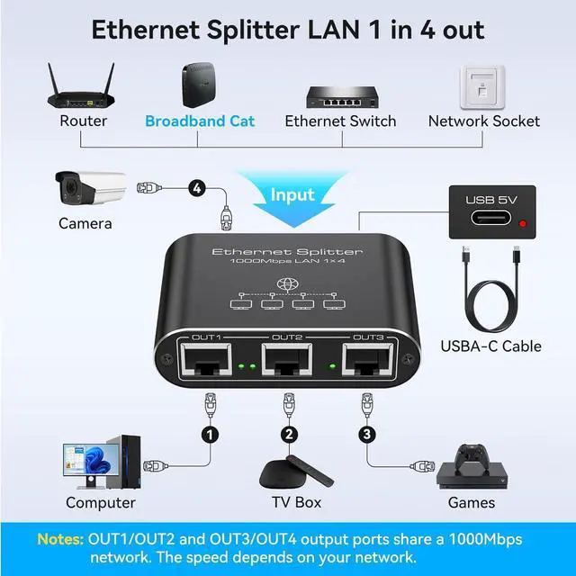 Alt view image 2 of 7 - Ethernet Splitter 1 to 4 1000Mbps Internet Splitter LAN Splitter Either Network Splitter Ethernet Switch Suitable for Cat6/7/8 Cable