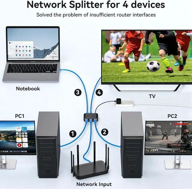 Alt view image 4 of 7 - Ethernet Splitter 1 to 4 1000Mbps Internet Splitter LAN Splitter Either Network Splitter Ethernet Switch Suitable for Cat6/7/8 Cable