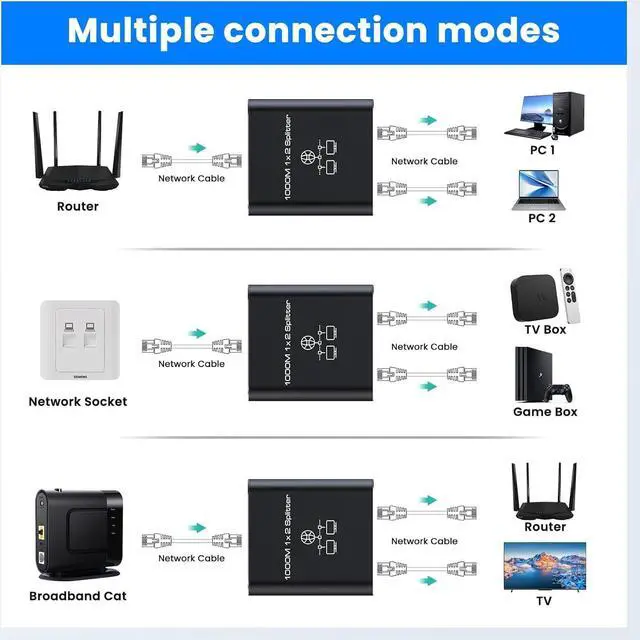 Alt view image 5 of 5 - Ethernet Splitter 1 to 2 High Speed 1000Mbps, Gigabit RJ45 Internet Ethernet Switch, Network LAN Splitter with USB Power Cable for Cat 5/5e/6/7/8 Cable [2 Devices Networked Simultaneously]