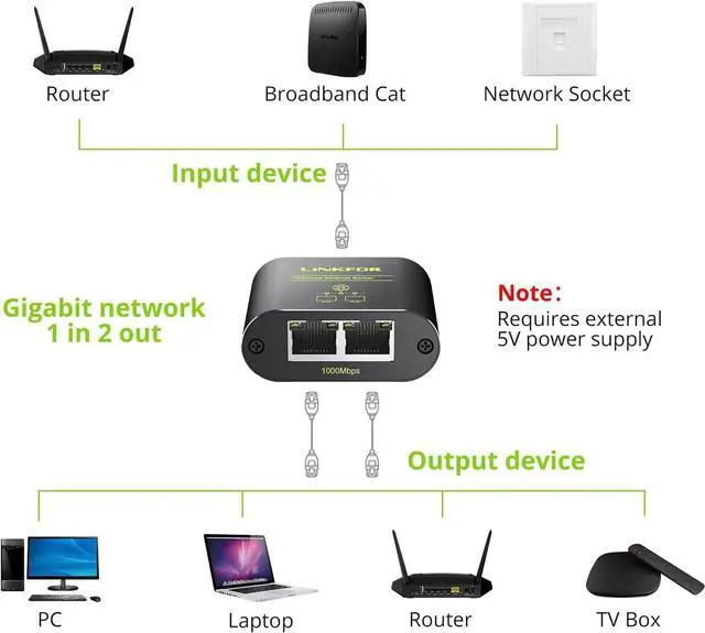 Alt view image 3 of 7 - LiNKFOR Ethernet Splitter 1 in 2 out,1000Mbps High Speed Ethernet Splitter RJ45 Network Extension Connector with USB Type C cable Gigabit Ethernet Switch Network Sharing for Cat8 Cat7 Cat6 Cat5 Cat5e