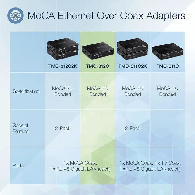 Alt view image 2 of 7 - TRENDnet Ethernet Over Coax MoCA 2.5 Adapter, TMO-312C, Backward Compatible with MoCA 2.0/1.1/1.0, RJ-45 Gigabit LAN Port, Supports Net Throughput up to 1Gbps, Support up to 16 Nodes, Black