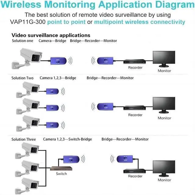 Alt view image 4 of 6 - VONETS VAP11G-300 2.4G Mini WiFi Bridge/Repeater/Signal Booster with 1 RJ45,Powered by DC/USB for DVR, IP Camera,PS3
