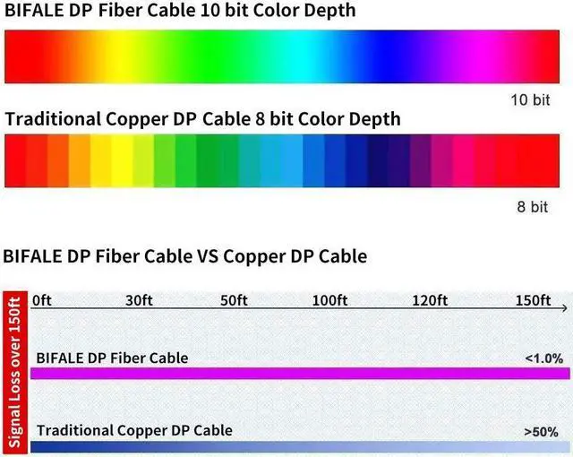 Alt view image 4 of 7 - DP Fiber Cable 50ft, Displayport Fiber Optic Cable High Speed 32.4 Gbps 8K@60Hz 4K@165Hz 2K@144Hz DP1.4, Fiber DP to DP Cable Slim and Flexible, Gold Plated Connector