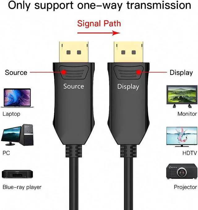 Alt view image 6 of 7 - DP Fiber Cable 50ft, Displayport Fiber Optic Cable High Speed 32.4 Gbps 8K@60Hz 4K@165Hz 2K@144Hz DP1.4, Fiber DP to DP Cable Slim and Flexible, Gold Plated Connector
