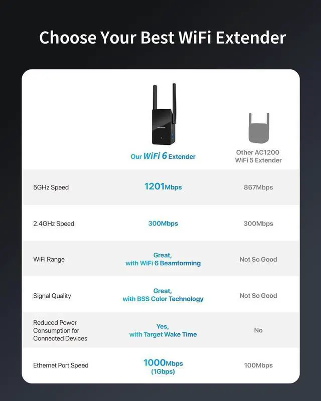 Alt view image 4 of 7 - BrosTrend WiFi 6 Extender AX1500 WiFi Booster for Home WiFi Range Extender Covers Up to 2,000 sq.ft and 40 Devices, Dual Band Amplificateur WiFi with Gigabit Ethernet Port Works with Any WiFi Routers