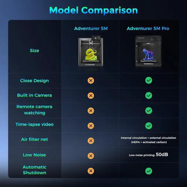 Alt view image 7 of 7 - Adventurer 5M Pro 3D Printer, 600mm/s Max High-Speed 3D Printers with Auto Leveling, Dual Filtration System, Remote Monitoring, Quick Detachable Nozzle,Effective Cooling, Automatic Shutdown