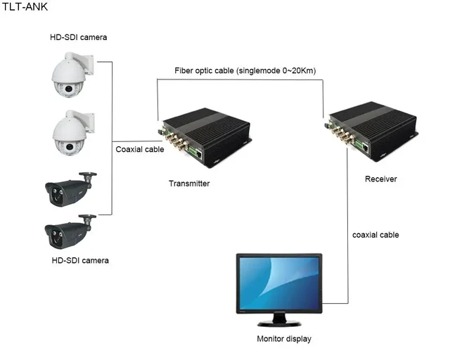 Alt view image 4 of 5 - without RS-485 data,4 Channel HD SDI without RS-485 data over Fiber Optic Media Converter,Video Audio Ethernet over fiber, with 2SFP optical module,LC for HD SDI camera