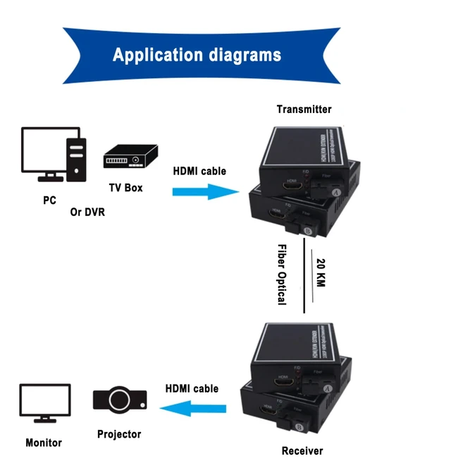 Alt view image 4 of 5 - With KVM,One pair HDMI KVM extender over fiber optical HDMI to Fiber Optical converter Up to 20KM SM SC connector