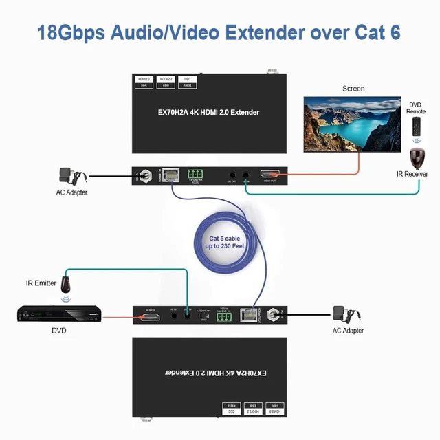 Main image of EUR Plug,4K HDMI 2.0 Extender HD Video Transmitter Receiver Kit 70M Support Bid-PoE ,EDID ,IR ,RS232