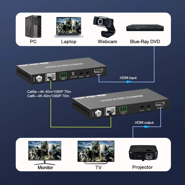 Alt view image 4 of 5 - EUR Plug,4K HDMI 2.0 Extender HD Video Transmitter Receiver Kit 70M Support Bid-PoE ,EDID ,IR ,RS232