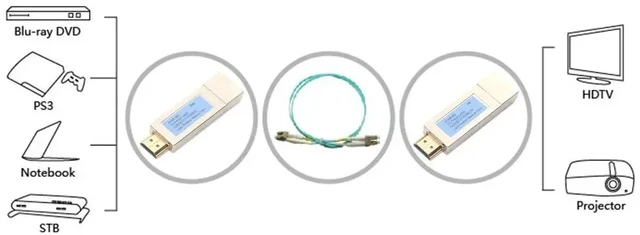 Alt view image 4 of 5 - ,Super mini HDMI to fiber optical converter hdmi extender over fiber optical Up to 300 meters OM3 USB Powered