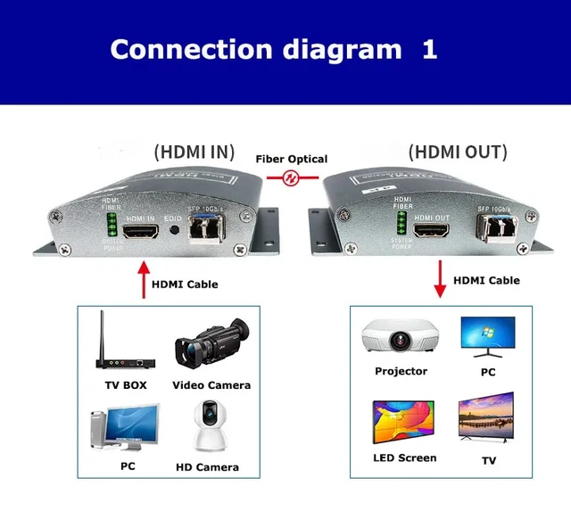 Alt view image 4 of 4 - TX RX (EUR Plug),TLT-ANK 4K HDMI2.0 Over Fiber Extender HDMI To Fiber Optic Converter HDMI Transmitter Receiver Over Fiber LC cable With 10G SFP
