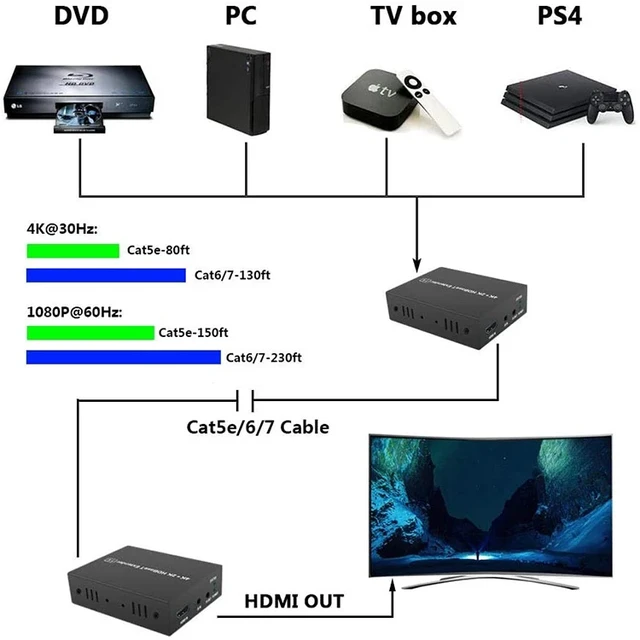 Alt view image 4 of 5 - TX RX (EUR Plug),TLT-TECH 2020 Best 4K 60Hz HDMI HDBaseT Extender With IR RS232 70M 4K HDMI POC Extender Over RJ45 Cat5e/6 Cable