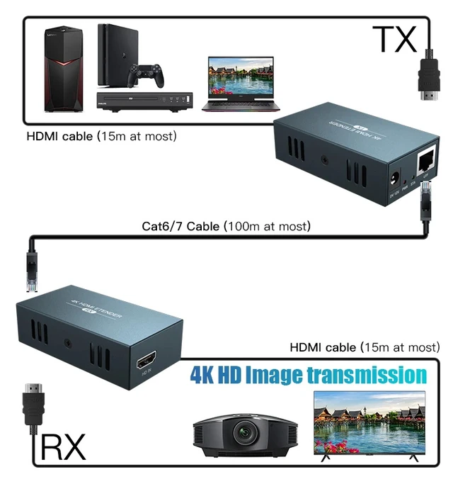 Alt view image 2 of 6 - EUR Plug,Zero Latency 100M 4K Video Cat6 HDMI Cat5e/6/7 Cable Extender HDMI Transmitter+Receiver Support POC ,EDID