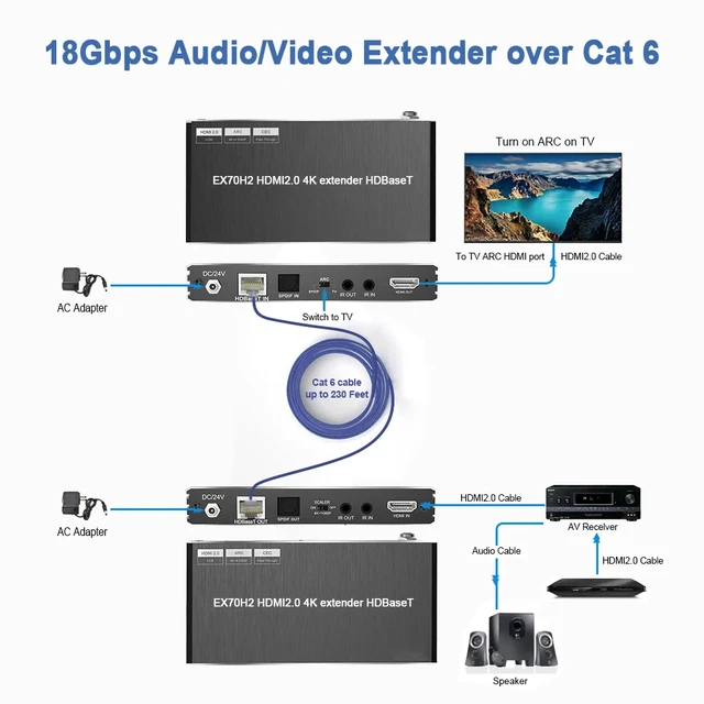 Alt view image 4 of 5 - EUR Plug,4K HDMI Extender RX TX 120M HDMI USB KVM Extender Over Ethernet Cat5e Cat6 Supports ARC USB 120M HDMI KVM Extender