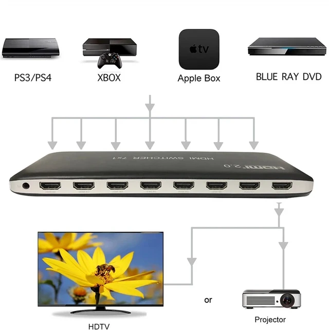 Alt view image 5 of 5 - EUR Plug,7x1 HDMI 2.0 Switch Switcher Audio Video Converter 7 in 1 out 3D 4K 60Hz for PS3 PS4 Computer PC DVD HD Players TV STB TO HDTV