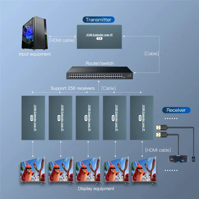 Alt view image 5 of 5 - One RX (EUR Plug),KVM HDMI USB Extender Over TCP IP 200m HDMI KVM Extender RJ45 By CAT5e CAT6 1080P IP KVM Extender HDMI Network for PC