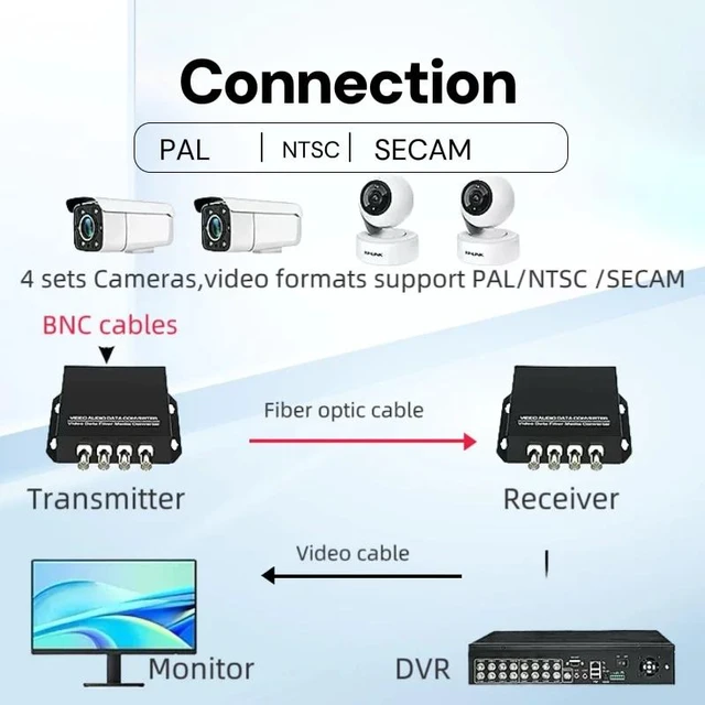 Alt view image 2 of 3 - Multi-Mode,Multi-Mode 4 Ch 20KM Fiber Optic Video Audio Data Converter Video Transmitter Receiver With RS485 FC connector