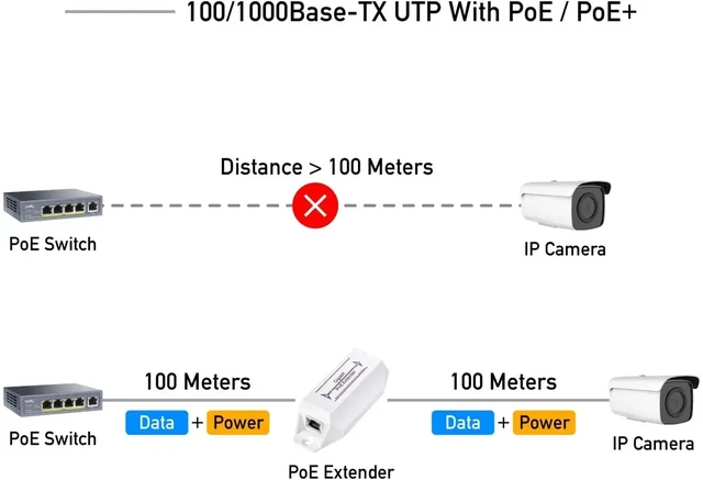 Alt view image 2 of 5 - ,Gigabit PoE Extender 10/100/1000Mbps 1 Channel PoE Repeater PoE Amplifier PoE Booster Wall-Mount, Comply with IEEE 802.3at /af