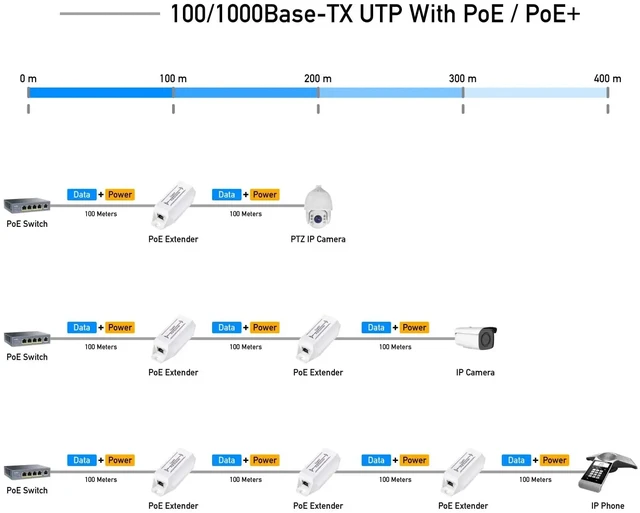 Alt view image 4 of 5 - ,Gigabit PoE Extender 10/100/1000Mbps 1 Channel PoE Repeater PoE Amplifier PoE Booster Wall-Mount, Comply with IEEE 802.3at /af