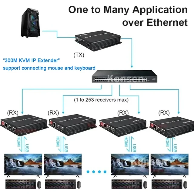 Alt view image 2 of 5 - 1 TX and 1 RX,300M HDMI KVM Extender over IP Rj45 Cat5e/6 1080P HDMI USB Ethernet Extender 984FT Support Network Switch for USB Mouse Keyboard