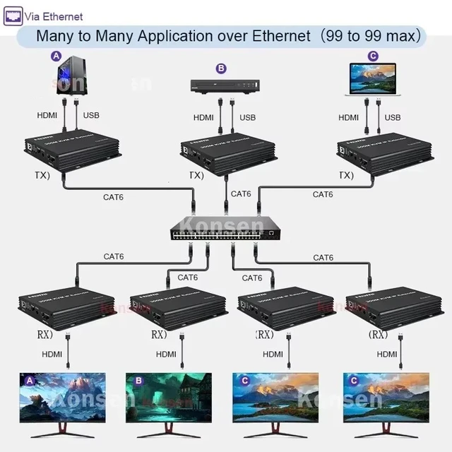 Alt view image 3 of 5 - 1 TX and 1 RX,300M HDMI KVM Extender over IP Rj45 Cat5e/6 1080P HDMI USB Ethernet Extender 984FT Support Network Switch for USB Mouse Keyboard