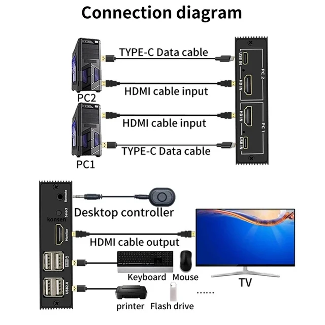 Alt view image 2 of 5 - ,2 Port HDMI KVM Switch 2x1 4K HDMI USB Switch Selector 2 In 1 Out with Desktop Controller Sharing Monitor USB 2.0 Mouse Keyboard